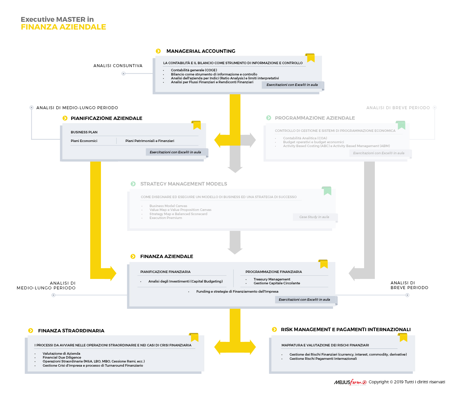 Presentazione Grafica del Master in Finanza Aziendale di MELIUSform