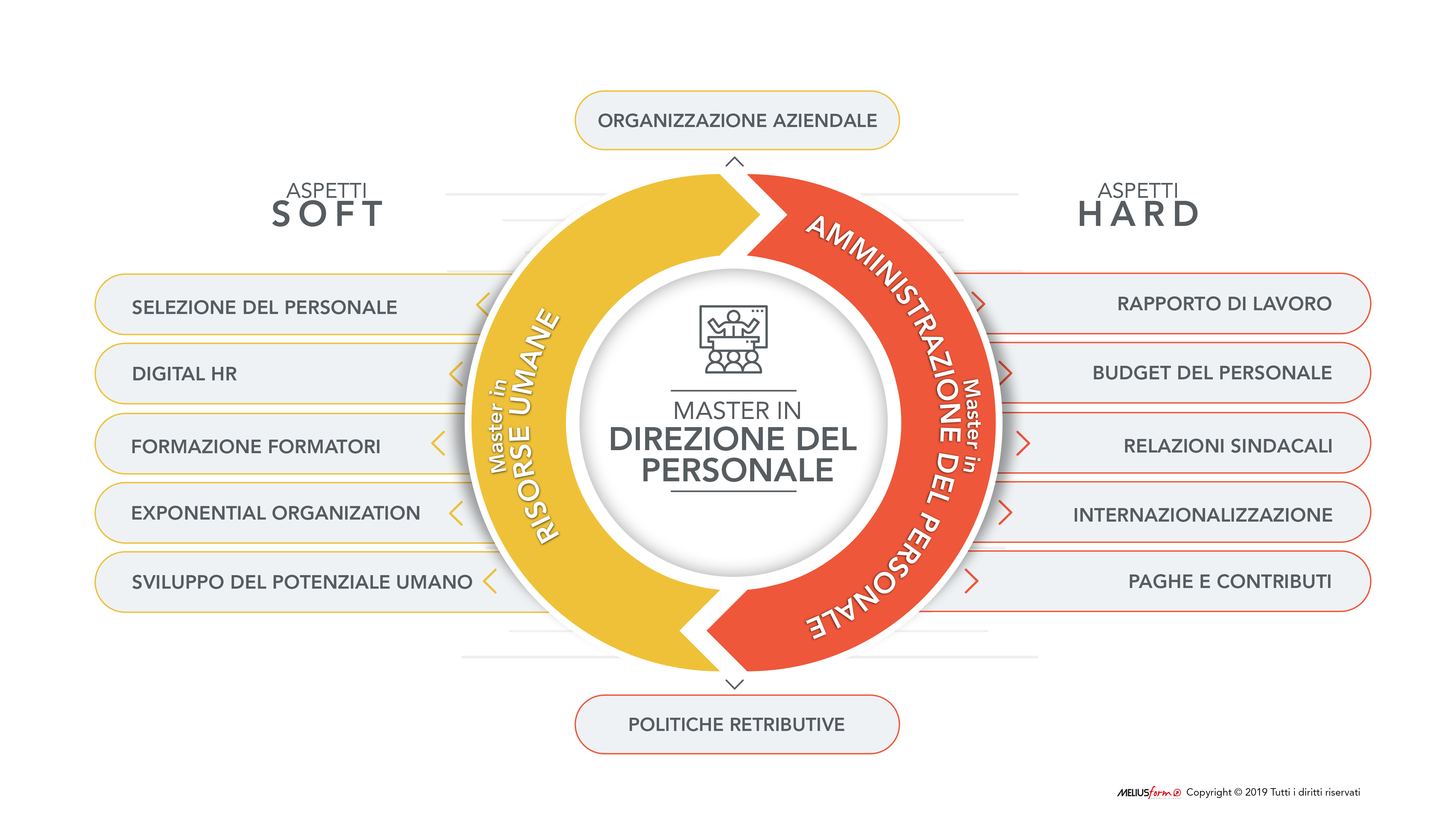 Immagine descrittiva della struttura del Master in Direzione del Personale MELIUSform