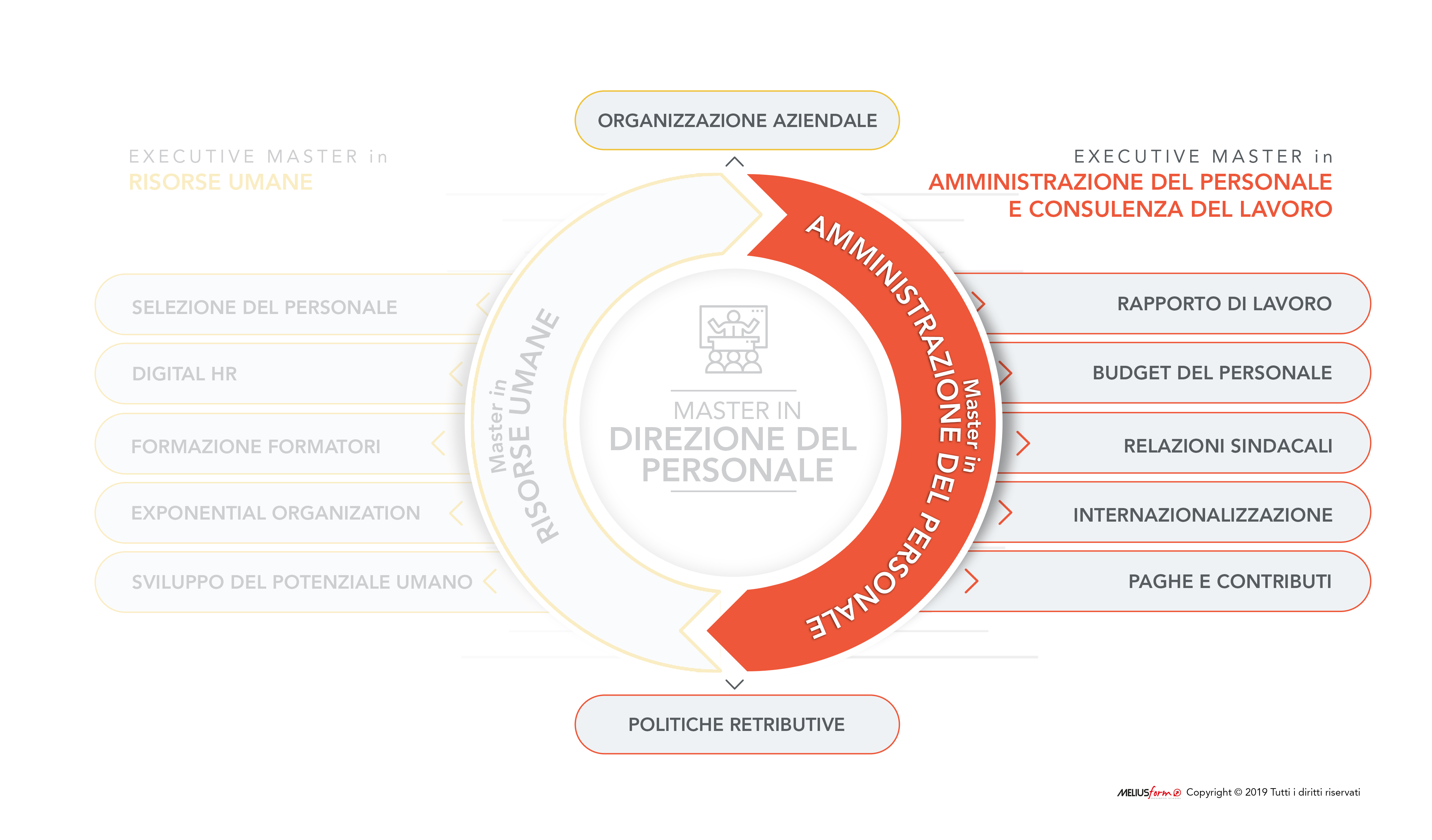 Immagine descrittiva della struttura del Master in Amministrazione del Personale e Consulenza del Lavoro MELIUSform