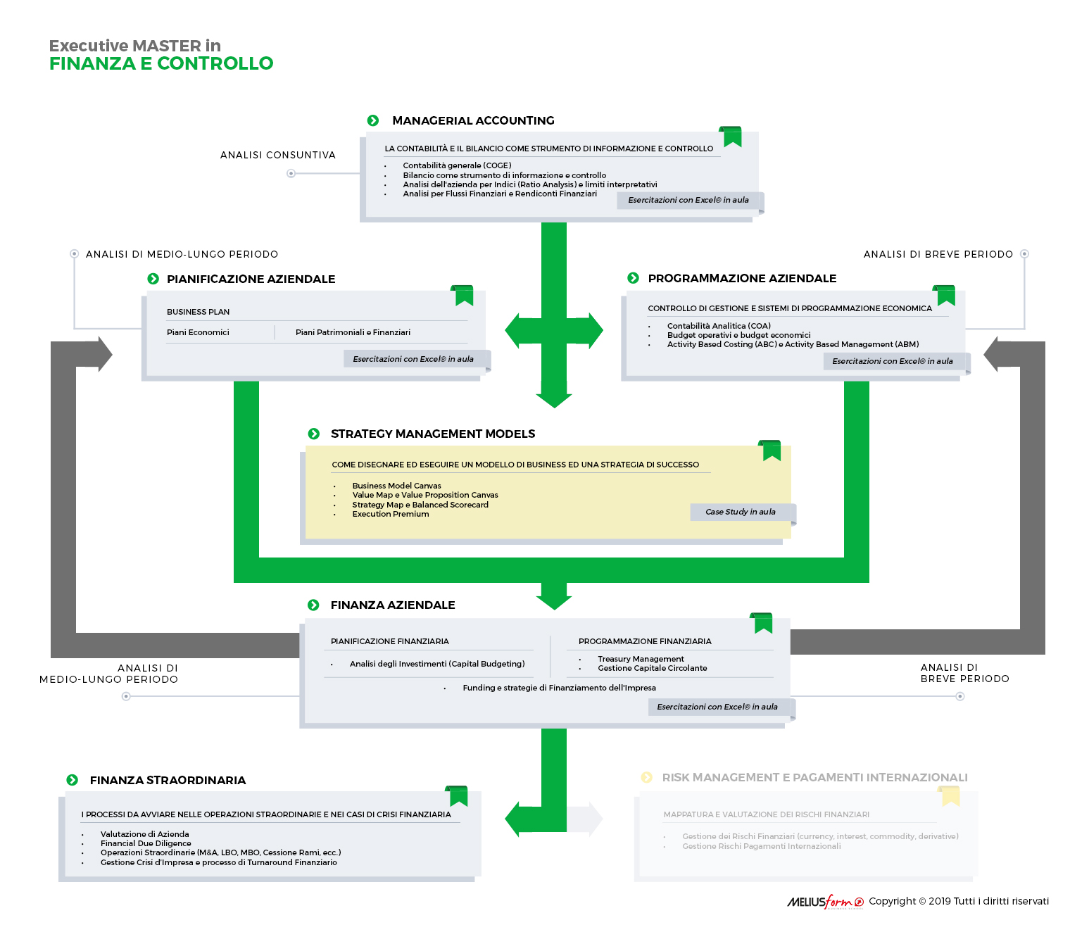 Presentazione Grafica del Master in Finanza e Controllo di MELIUSform